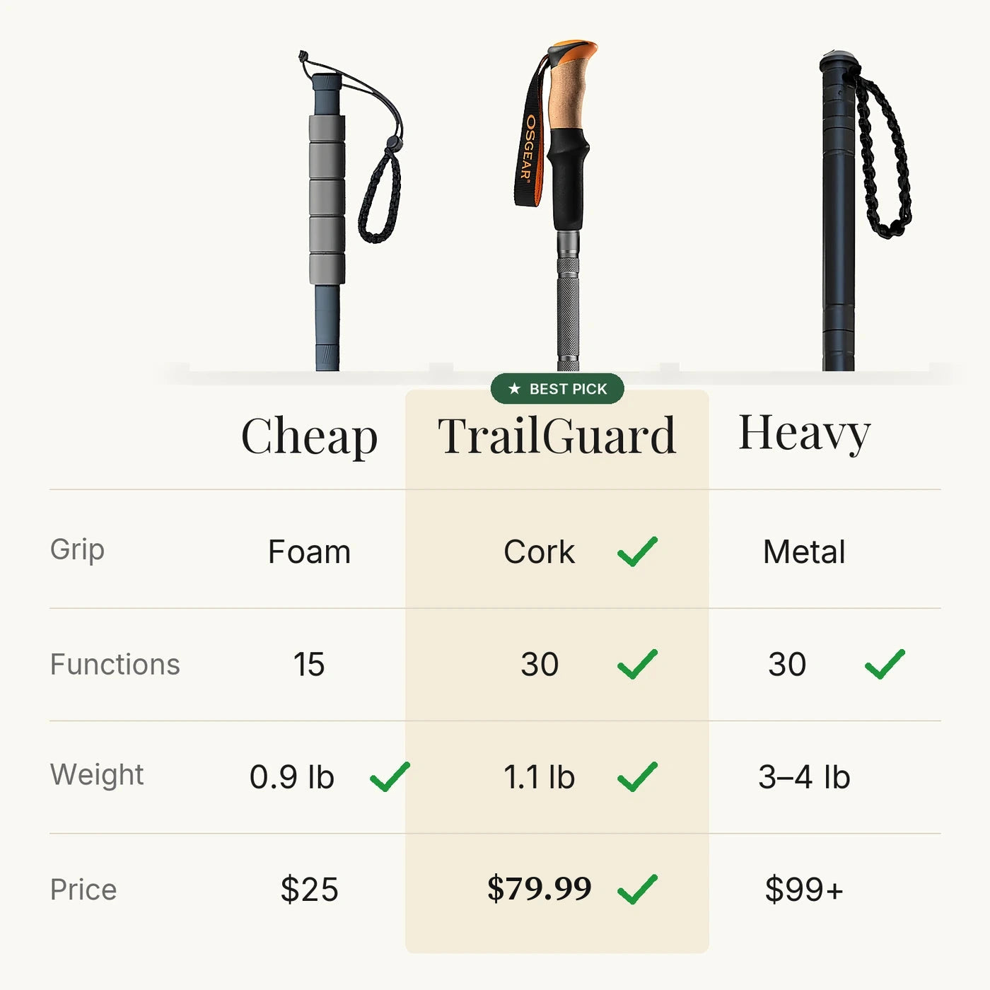 TrailGuard vs cheap foam-grip poles vs heavy multitool sticks comparison